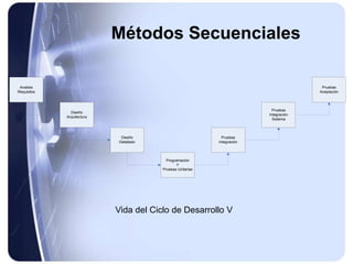 Métodos Secuenciales
Analisis
Requisitos
Diseño
Arquitectura
Diseño
Detallado
Programación
Y
Pruebas Unitarias
Pruebas
Integración
Pruebas
Integración
Sistema
Pruebas
Aceptación
Vida del Ciclo de Desarrollo V
 