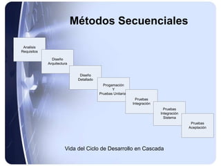 Métodos Secuenciales
Analisis
Requisitos
Diseño
Arquitectura
Diseño
Detallado
Progamación
Y
Pruebas Unitarias
Pruebas
Integración
Pruebas
Integración
Sistema
Pruebas
Aceptación
Vida del Ciclo de Desarrollo en Cascada
 
