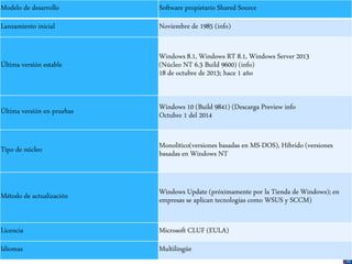 Modelo de desarrollo Software propietario Shared Source
Lanzamiento inicial Noviembre de 1985 (info)
Última versión estable
Windows 8.1, Windows RT 8.1, Windows Server 2013
(Núcleo NT 6.3 Build 9600) (info)
18 de octubre de 2013; hace 1 año
Última versión en pruebas Windows 10 (Build 9841) (Descarga Preview info
Octubre 1 del 2014
Tipo de núcleo Monolítico(versiones basadas en MS-DOS), Híbrido (versiones
basadas en Windows NT
Método de actualización Windows Update (próximamente por la Tienda de Windows); en
empresas se aplican tecnologías como WSUS y SCCM)
Licencia Microsoft CLUF (EULA)
Idiomas Multilingüe
 