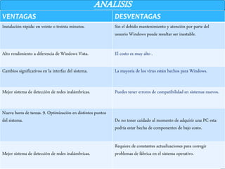 ANALISIS
VENTAGAS DESVENTAGAS
Instalación rápida: en veinte o treinta minutos. Sin el debido mantenimiento y atención por parte del
usuario Windows puede resultar ser inestable.
Alto rendimiento a diferencia de Windows Vista. El costo es muy alto .
Cambios significativos en la interfaz del sistema. La mayoría de los virus están hechos para Windows.
Mejor sistema de detección de redes inalámbricas. Puedes tener errores de compatibilidad en sistemas nuevos.
Nueva barra de tareas. 9. Optimización en distintos puntos
del sistema. De no tener cuidado al momento de adquirir una PC esta
podría estar hecha de componentes de bajo costo.
Mejor sistema de detección de redes inalámbricas.
Requiere de constantes actualizaciones para corregir
problemas de fábrica en el sistema operativo.
 