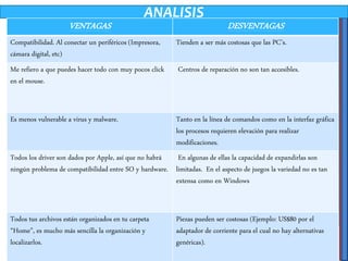 ANALISIS
VENTAGAS DESVENTAGAS
Compatibilidad. Al conectar un periféricos (Impresora,
cámara digital, etc)
Tienden a ser más costosas que las PC's.
Me refiero a que puedes hacer todo con muy pocos click
en el mouse.
Centros de reparación no son tan accesibles.
Es menos vulnerable a virus y malware. Tanto en la línea de comandos como en la interfaz gráfica
los procesos requieren elevación para realizar
modificaciones.
Todos los driver son dados por Apple, así que no habrá
ningún problema de compatibilidad entre SO y hardware.
En algunas de ellas la capacidad de expandirlas son
limitadas. En el aspecto de juegos la variedad no es tan
extensa como en Windows
Todos tus archivos están organizados en tu carpeta
“Home”, es mucho más sencilla la organización y
localizarlos.
Piezas pueden ser costosas (Ejemplo: US$80 por el
adaptador de corriente para el cual no hay alternativas
genéricas).
 