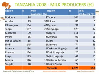 Livestock indicators for targeted investments: Translating constraints into opportunities in Tanzania