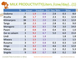 Livestock indicators for targeted investments: Translating constraints into opportunities in Tanzania