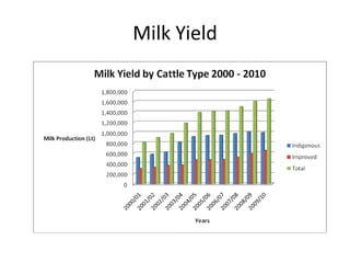 Efforts to improve the dairy industry in Tanzania