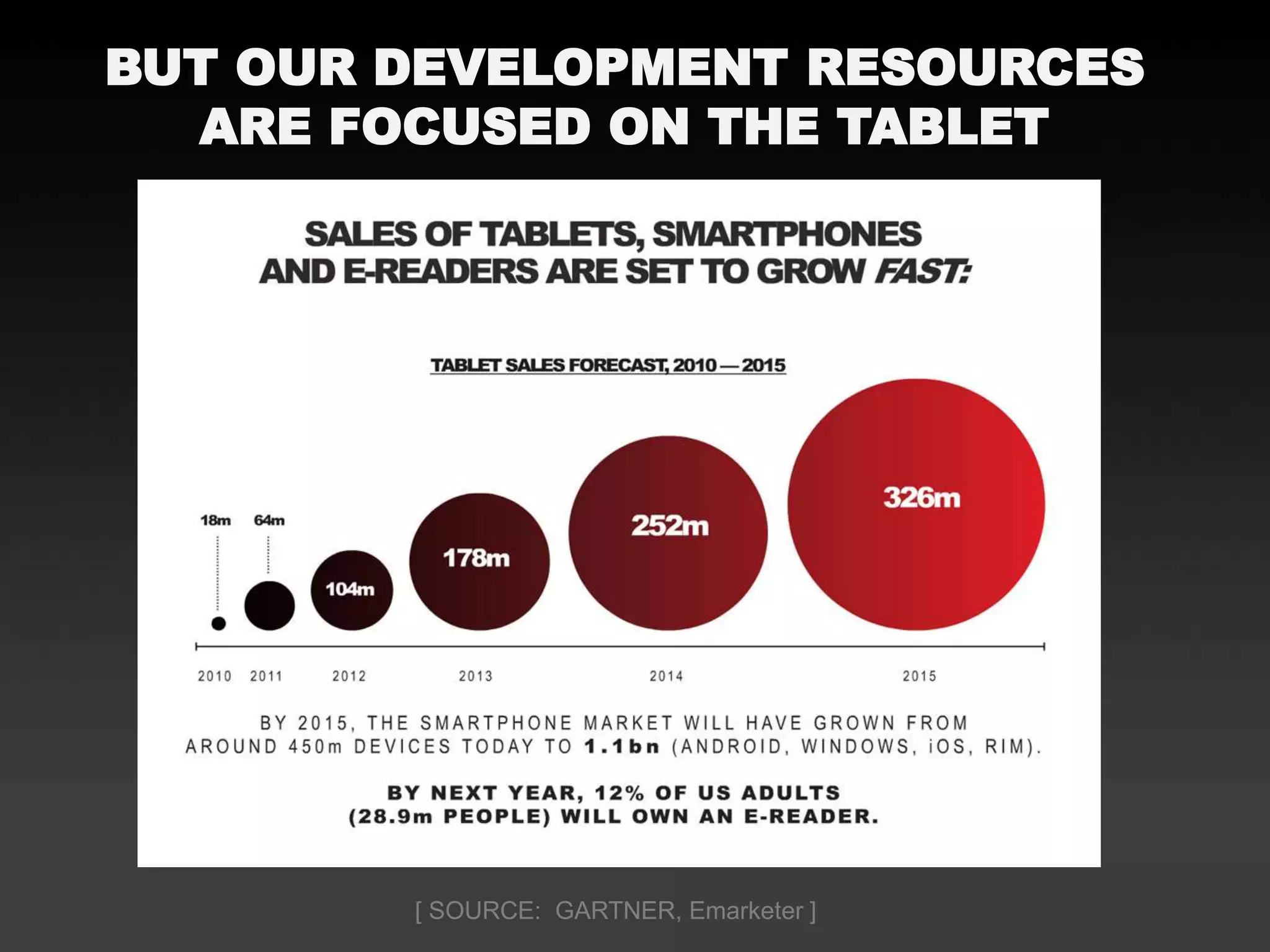 BUT OUR DEVELOPMENT RESOURCES
ARE FOCUSED ON THE TABLET
[ SOURCE: GARTNER, Emarketer ]
 