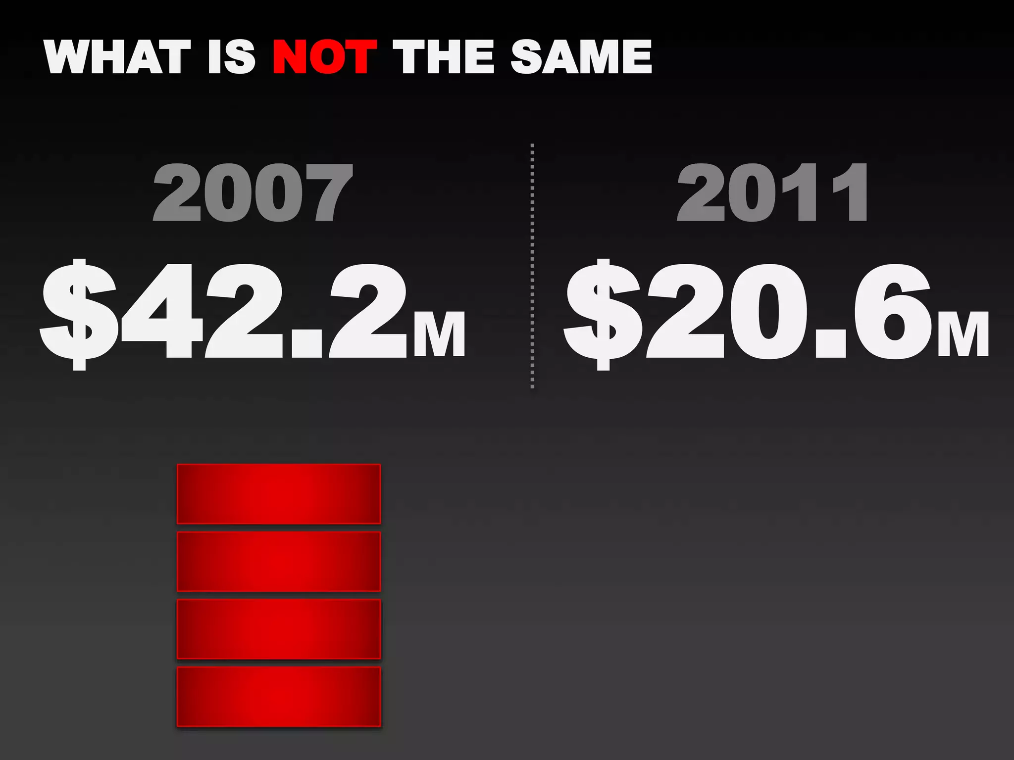 WHAT IS NOT THE SAME
2007
$42.2M
2011
$20.6M
 