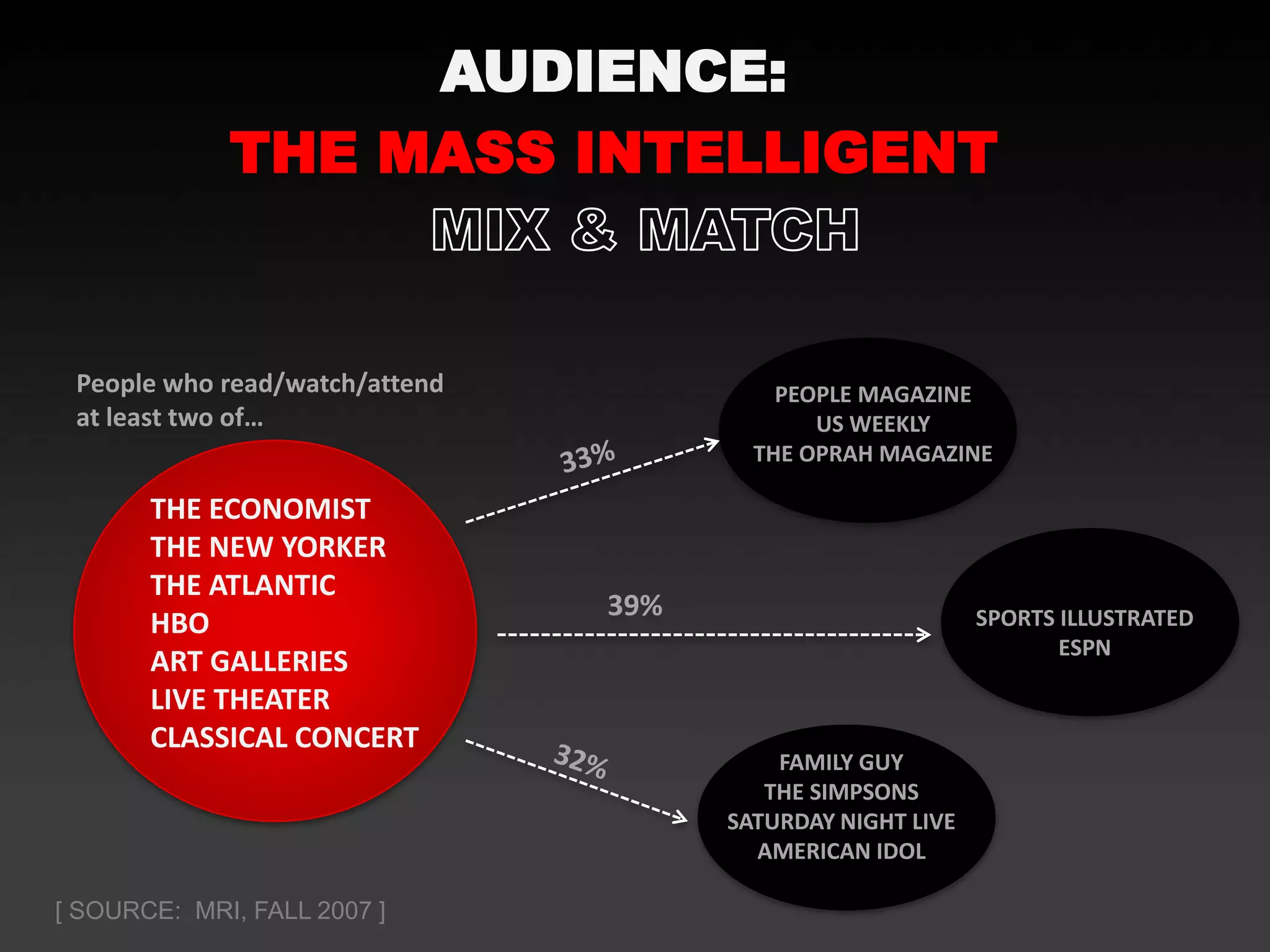 AUDIENCE:
THE MASS INTELLIGENT
THE ECONOMIST
THE NEW YORKER
THE ATLANTIC
HBO
ART GALLERIES
LIVE THEATER
CLASSICAL CONCERT
People who read/watch/attend
at least two of…
PEOPLE MAGAZINE
US WEEKLY
THE OPRAH MAGAZINE
SPORTS ILLUSTRATED
ESPN
FAMILY GUY
THE SIMPSONS
SATURDAY NIGHT LIVE
AMERICAN IDOL
39%
[ SOURCE: MRI, FALL 2007 ]
 