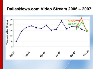 58
DallasNews.com Video Stream 2006 – 2007
0
50
100
150
200
250
Oct-06
Jan-07
Apr-07
Jul-07
Oct-07
ThousandVideoStreams
De...