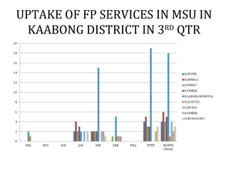 UPTAKE OF FP SERVICES IN MSU IN
 KAABONG DISTRICT IN 3RD QTR
 