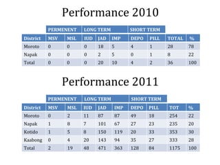 Performance 2010
           PERMENENT   LONG TERM         SHORT TERM
District   MSV   MSL   IUD   JAD   IMP   DEPO   PILL   TOTAL   %
Moroto     0     0     0     18    5     4      1      28      78
Napak      0     0     0     2     5     0      1      8       22
Total      0     0     0     20    10    4      2      36      100



                 Performance 2011
           PERMENENT   LONG TERM         SHORT TERM
District   MSV   MSL   IUD   JAD   IMP   DEPO   PILL   TOT     %
Moroto     0     2     11    87    87    49     18     254     22
Napak      1     8     7     101   67    27     23     235     20
Kotido     1     5     8     150   119   20     33     353     30
Kaabong    0     4     20    143   94    35     27     333     28
Total      2     19    48    471   363   128    84     1175    100
 