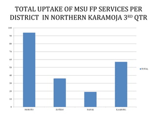 TOTAL UPTAKE OF MSU FP SERVICES PER
DISTRICT IN NORTHERN KARAMOJA 3RD QTR
 