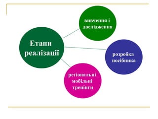 вивчення і
                  дослідження


 Етапи
реалізації                  розробка
                            посібника

             регіональні
              мобільні
              тренінги
 