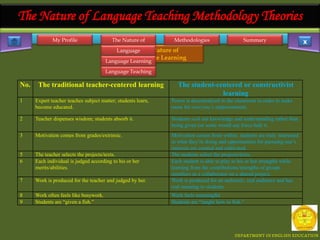 The Nature of Language Teaching Methodology Theories | PPTX