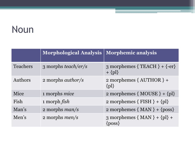 Morpheme, morphological analysis and morphemic analysis | PPTX ...