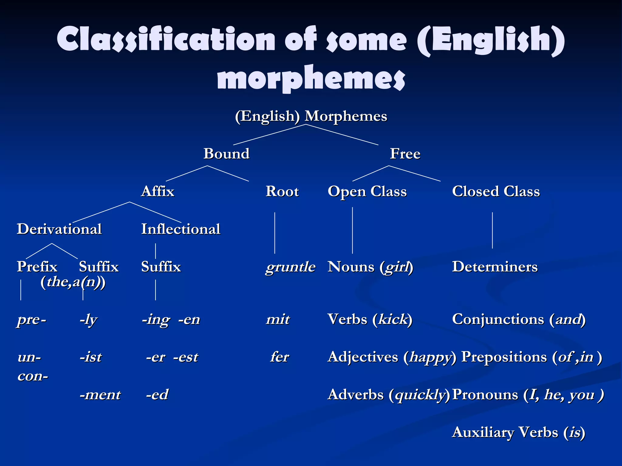 Classification of some (English) morphemes (English) Morphemes Bound Free Affix Root Open Class Closed Class Derivational Inflectional Prefix Suffix Suffix gruntle Nouns ( girl ) Determiners ( the , a(n) ) pre -  -ly -ing  -en mit Verbs ( kick ) Conjunctions ( and ) un- -ist  -er  -est  fer Adjectives ( happy ) Prepositions ( of  , in  ) con- -ment  -ed Adverbs ( quickly ) Pronouns ( I ,  he ,  you ) Auxiliary Verbs ( is ) 