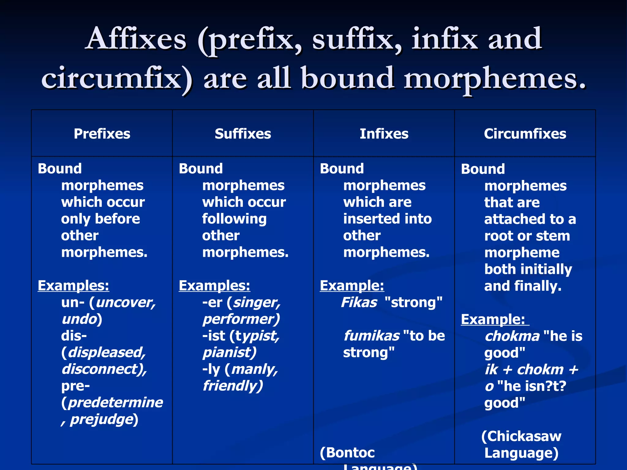 Affixes (prefix, suffix, infix and circumfix) are all bound morphemes.  Bound morphemes that are attached to a root or stem morpheme both initially and finally.  Example:  chokma  &quot;he is good&quot;   ik + chokm + o  &quot;he isn?t? good&quot;                          (Chickasaw Language) Bound morphemes which are inserted into other morphemes.  Example:   Fikas  &quot;strong&quot;   fumikas  &quot;to be strong&quot;   (Bontoc Language) Bound morphemes which occur   following other morphemes.  Examples:   -er ( singer, performer)   -ist (t ypist, pianist)   -ly ( manly, friendly) Bound morphemes which occur only before other morphemes.  Examples:   un- ( uncover, undo )  dis- ( displeased, disconnect),   pre- ( predetermine, prejudge ) Circumfixes Infixes Suffixes Prefixes 