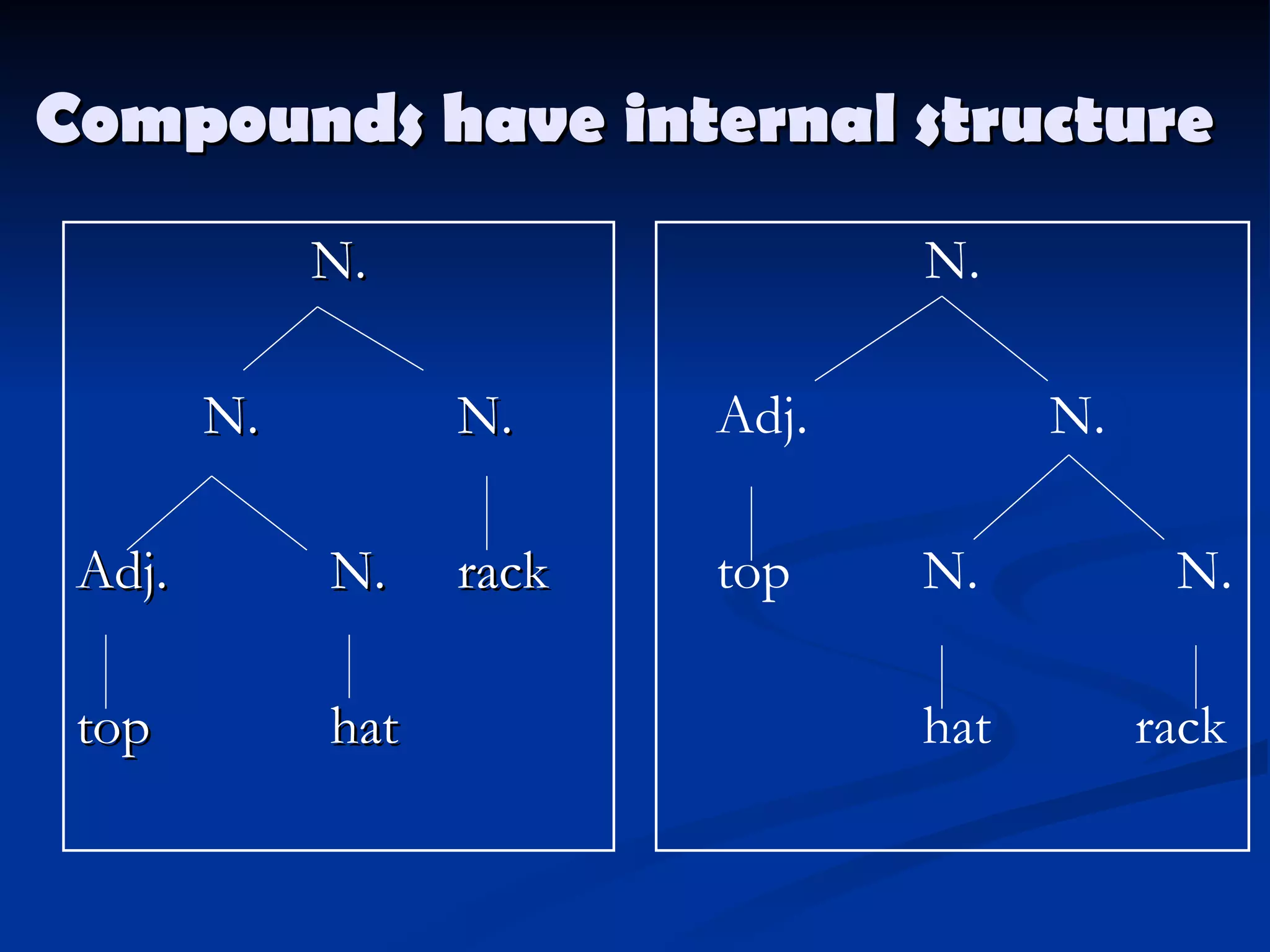 Compounds have internal structure N. N. N. Adj. N. rack top hat N. Adj. N. top N. N. hat   rack 