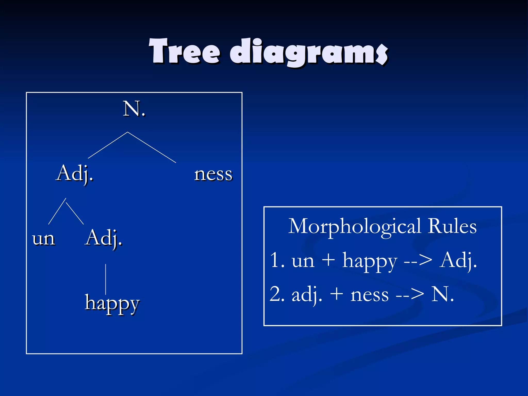 T ree diagrams N. Adj. ness un Adj. happy Morphological Rules 1. un + happy --> Adj. 2. adj. + ness --> N. 