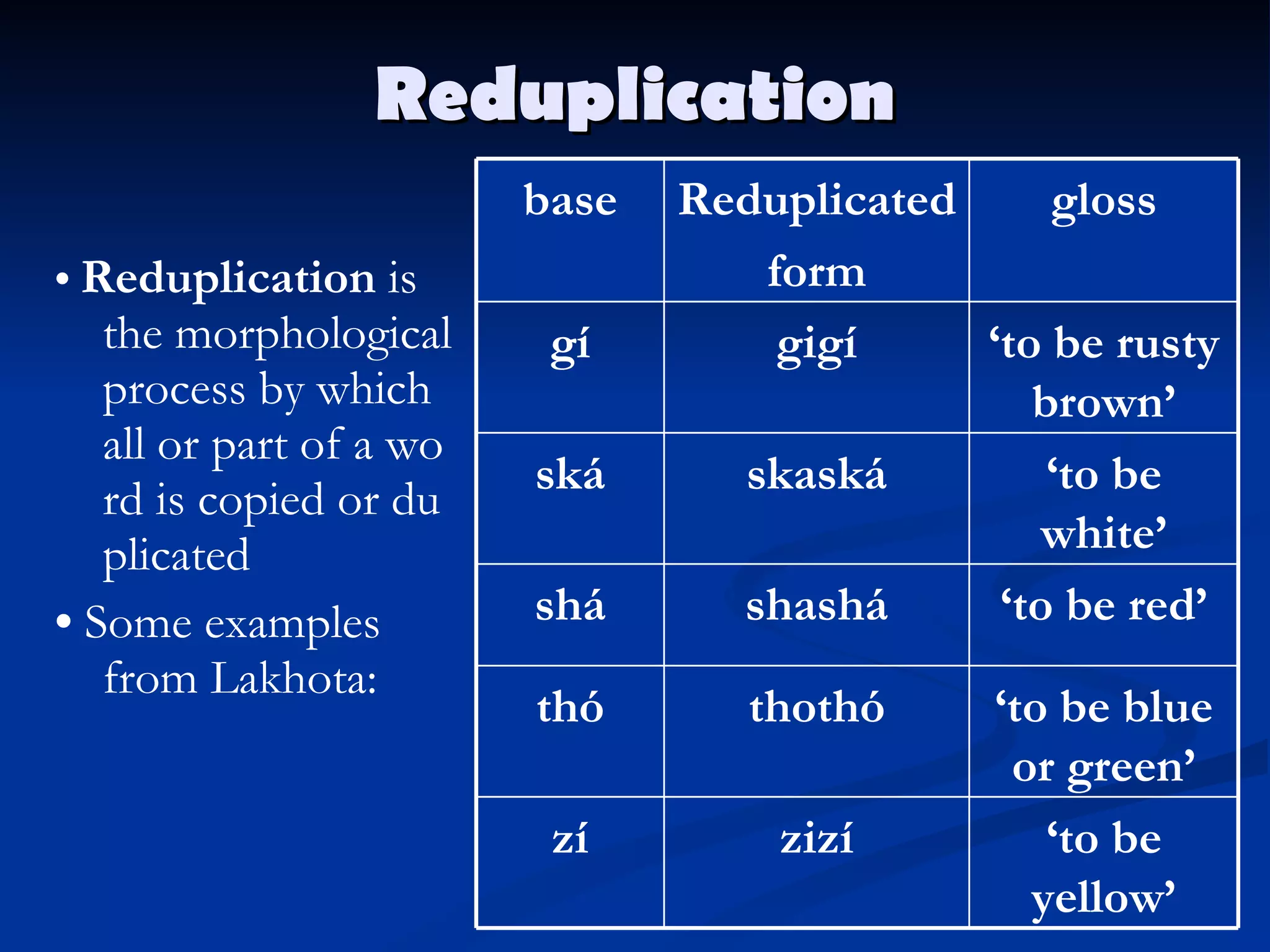 Reduplication •  R eduplication  is the morphological process by which all or part of a word is copied or duplicated •  S ome examples from Lakhota: ‘ to be yellow’ zizí zí ‘ to be blue or green’ thothó thó ‘ to be red’ shashá shá ‘ to be white’ skaská ská ‘ to be rusty brown’ gigí gí gloss Reduplicated  form base 
