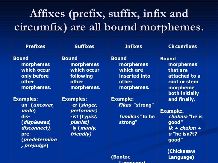 Префикс это морфема. Affixation. Prefix and suffixes. Prefix suffix affix в английском. Affixal Morpheme. Affixes примеры.