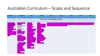 Australian Curriculum – Scope and Sequence
Sub-strand Foundation Year 1 Year 2 Year 3 Year 4 Year 5 Year 6 Year 7
Phonics and word knowledge sub-strand
Phonological
and phonemic
awareness of
the ability to
identify the
discrete sounds
in speech
(phonemes), and
to reproduce and
manipulate them
orally
Recognise and
generate
rhyming words,
alliteration
patterns,
syllables and
sounds
(phonemes) in
spoken words
(ACELA1439)
Segment
sentences into
individual words
and orally blend
and segment
onset and rime
in single syllable
spoken words,
and isolate,
blend and
manipulate
phonemes in
single syllable
words
(ACELA1819)
Segment
consonant
blends or
clusters into
separate
phonemes at the
beginnings and
ends of one
syllable words
(ACELA1822)
Manipulate
phonemes in
spoken words by
addition, deletion
and substitution
of initial, medial
and final
phonemes to
generate new
words
(ACELA1457)
Orally
manipulate more
complex sounds
in spoken words
through
knowledge of
blending and
segmenting
sounds,
phoneme
deletion and
substitution in
combination with
use of letters in
reading and
writing
(ACELA1474)
From Year 3 onwards, knowledge about phonological and phonemic awareness continues to
be applied when making connections between the sounds (phonemes) in spoken words and
the letters (graphemes) in written words.
 