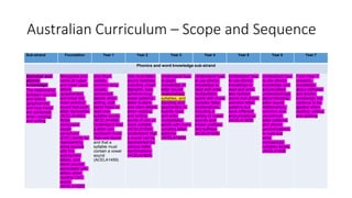 Australian Curriculum – Scope and Sequence
Sub-strand Foundation Year 1 Year 2 Year 3 Year 4 Year 5 Year 6 Year 7
Phonics and word knowledge sub-strand
Alphabet and
phonic
knowledge
The relationship
between sounds
and letters
(graphemes)
and how these
are combined
when reading
and writing
Recognise and
name all upper
and lower case
letters
(graphemes)
and know the
most common
sound that each
letter represents
(ACELA1440)
Write
consonant-
vowel-
consonant
(CVC) words by
representing
some sounds
with the
appropriate
letters, and
blend sounds
associated with
letters when
reading CVC
words
(ACELA1820)
Use short
vowels,
common long
vowels,
consonant
blends when
writing, and
blend these to
read one-
syllable words
(ACELA1458)
Understand that
a letter can
represent more
than one sound
and that a
syllable must
contain a vowel
sound
(ACELA1459)
Use most letter-
sound matches
including vowel
digraphs, less
common long
vowel patterns,
letter clusters
and silent letters
when reading
and writing
words of one or
more syllable
(ACELA1824)
Understand that
a sound can be
represented by
various letter
combinations
(ACELA1825)
Understand how
to apply
knowledge of
letter-sound
relationships,
syllables, and
blending and
segmenting to
fluently read
and write
multisyllabic
words with more
complex letter
patterns
(ACELA1826)
Understand how
to use phonic
knowledge to
read and write
multisyllabic
words with more
complex letter
combinations,
including a
variety of vowel
sounds and
known prefixes
and suffixes
(ACELA1828)
Understand how
to use phonic
knowledge to
read and write
less familiar
words that share
common letter
patterns but
have different
pronunciations
(ACELA1829)
Understand how
to use phonic
knowledge and
accumulated
understandings
about blending,
letter-sound
relationships,
common and
uncommon
letter patterns
and phonic
generalisations
to read and
write
increasingly
complex words
(ACELA1830
From Year 7
onwards,
knowledge
about alphabet
and phonic
knowledge will
continue to be
applied when
reading, writing
and spelling
 