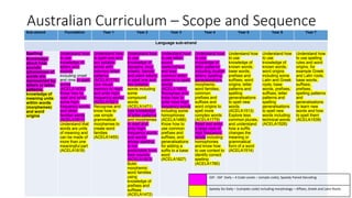 Australian Curriculum – Scope and SequenceSub-strand Foundation Year 1 Year 2 Year 3 Year 4 Year 5 Year 6 Year 7
Language sub-strand
Spelling
Knowledge
about how
sounds
(phonemes) of
words are
represented by
letters or letter
patterns,
knowledge of
meaning units
within words
(morphemes)
and word
origins
Understand how
to use
knowledge of
letters and
sounds
including onset
and rime to spell
words
(ACELA1438)
Know how to
read and write
some high-
frequency words
and other
familiar words
(ACELA1817)
Understand that
words are units
of meaning and
can be made of
more than one
meaningful part
(ACELA1818)
Understand how
to spell one and
two syllable
words with
common letter
patterns
(ACELA1778)
Use visual
memory to read
and write high-
frequency words
(ACELA1821)
Recognise and
know how to
use simple
grammatical
morphemes to
create word
families
(ACELA1455)
Understand how
to use
knowledge of
digraphs, long
vowels, blends
and silent letters
to spell one and
two syllable
words including
some
compound
words
(ACELA1471)
Use knowledge
of letter patterns
and morphemes
to read and
write high-
frequency words
and words
whose spelling
is not
predictable from
their sounds
(ACELA1823)
Build
morphemic
word families
using
knowledge of
prefixes and
suffixes
(ACELA1472)
Understand how
to use letter-
sound
relationships
and less
common letter
patterns to spell
words
(ACELA1485)
Recognise and
know how to
write most high
frequency words
including some
homophones
(ACELA1486)
Know how to
use common
prefixes and
suffixes, and
generalisations
for adding a
suffix to a base
word
(ACELA1827)
Understand how
to use
knowledge of
letter patterns
including double
letters, spelling
generalisations,
morphemic
word families,
common
prefixes and
suffixes and
word origins to
spell more
complex words
(ACELA1779)
Read and write
a large core of
high frequency
words including
homophones
and know how
to use context to
identify correct
spelling
(ACELA1780)
Understand how
to use
knowledge of
known words,
base words,
prefixes and
suffixes, word
origins, letter
patterns and
spelling
generalisations
to spell new
words
(ACELA1513)
Explore less
common plurals,
and understand
how a suffix
changes the
meaning or
grammatical
form of a word
(ACELA1514)
Understand how
to use
knowledge of
known words,
word origins
including some
Latin and Greek
roots, base
words, prefixes,
suffixes, letter
patterns and
spelling
generalisations
to spell new
words including
technical words
(ACELA1526)
Understand how
to use spelling
rules and word
origins, for
example Greek
and Latin roots,
base words,
suffixes,
prefixes,
spelling patterns
and
generalisations
to learn new
words and how
to spell them
(ACELA1539)
SSP - SSP Daily – 4 Code Levels – (simple code), Speedy Paired Decoding
Speedy Six Daily – (complex code) including morphology – Affixes, Greek and Latin Roots
 
