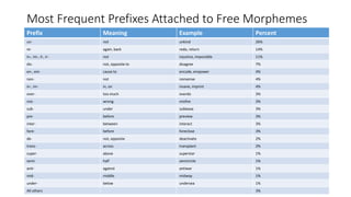 Most Frequent Prefixes Attached to Free Morphemes
Prefix Meaning Example Percent
un- not unkind 26%
re- again, back redo, return 14%
in-, im-, il-, ir- not injustice, impossible 11%
dis- not, opposite to disagree 7%
en-, em- cause to encode, empower 4%
non- not nonsense 4%
in-, im- in, on insane, imprint 4%
over- too much overdo 3%
mis- wrong misfire 3%
sub- under sublease 3%
pre- before preview 3%
inter- between interact 3%
fore- before foreclose 3%
de- not, opposite deactivate 2%
trans- across transplant 2%
super- above superstar 1%
semi- half semicircle 1%
anti- against antiwar 1%
mid- middle midway 1%
under- below undersea 1%
All others 3%
 