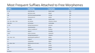 Most Frequent Suffixes Attached to Free Morphemes
Suffix Meaning Example Percent
-s, -es more than one books, boxes 31%
-ed past tense verbs played 20%
-ing verb form/ present participle running 14%
-ly characteristic of quickly 7%
-er, -or one who worker, actor 4%
-ion, -tion, -ation, -ition act, process collection, infusion 4%
-able, ible can be done comfortable 2%
-al, -ial having characteristic of personal 1%
-y characterised by jumpy 1%
-ness state of, condition of kindness 1%
-ity, -ty state of formality 1%
-ment action or process enjoyment 1%
-ic having characteristic of Linguistic 1%
-ous, -eous, -ious possessing the qualities of joyous 1%
-en made of wooden 1%
-er comparative higher 1%
-ive, -ative, -itive adjective form of a noun active 1%
-ful full of careful 1%
-less without fearless 1%
-est comparative longest 1%
All others 7%
 