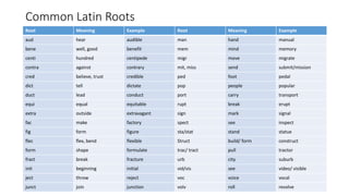 Common Latin Roots
Root Meaning Example Root Meaning Example
aud hear audible man hand manual
bene well, good benefit mem mind memory
centi hundred centipede migr move migrate
contra against contrary mit, miss send submit/mission
cred believe, trust credible ped foot pedal
dict tell dictate pop people popular
duct lead conduct port carry transport
equi equal equitable rupt break erupt
extra outside extravagant sign mark signal
fac make factory spect see inspect
fig form figure sta/stat stand statue
flec flex, bend flexible Struct build/ form construct
form shape formulate trac/ tract pull tractor
fract break fracture urb city suburb
init beginning initial vid/vis see video/ visible
ject throw reject voc voice vocal
junct join junction volv roll revolve
 