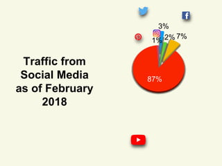 Traffic from
Social Media
as of February
2018
3%
2% 7%
87%
1%
 