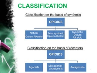 CLASSIFICATION
Classification on the basis of synthesis
OPIOIDS
OPIOIDS
Natural
Opium Alkaloid
Semi synthetic
Opium Alkaloid
Synthetic
Opium
Alkaloid
Classification on the basis of receptors
OPIOIDS
Agonists
Mix agonist-
antagonists
Antagonists
13
 