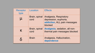 Receptor
type
Location Effects
μ Brain,
spinal cord
Analgesia, Respiratory
depression, euphoria, addiction,
ALL pain messages blocked
κ Brain,
spinal cord
Analgesia, sedation, all non-
thermal pain messages blocked
δ Brain Analgesia, dependence
 