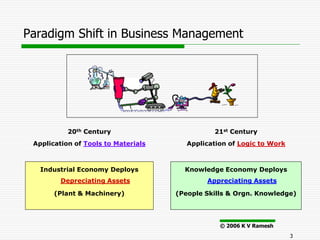 Paradigm Shift in Business Management




           20th Century                        21st Century
 Application of Tools to Materials      Application of Logic to Work



   Industrial Economy Deploys          Knowledge Economy Deploys
         Depreciating Assets                 Appreciating Assets

       (Plant & Machinery)           (People Skills & Orgn. Knowledge)




                                                 © 2006 K V Ramesh
                                                                       3
 
