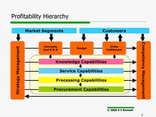 Profitability Hierarchy

                       Market Segments                           Customers




                                                                                      Competency Management
                              Concepts                              Order
 Strategy Management




                                                 Design
                              And R & D                           Fulfillment



                                     Knowledge Capabilities

                                          Service Capabilities

                                     Processing Capabilities

                                    Procurement Capabilities




                                                                  © 2006 K V Ramesh
                                                                                      4
 