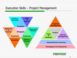 Execution Skills – Project Management


        Creative       Risks
       Financing         &
                      Returns
                                                 Program
                                                Management
               Investor
Measures                     Opportunity
   &                          Pipeline
Rewards       Project                                Project
                                            Tools
                                                            Contract
      Employee       Customer                 &
                                                           Management
                                           Methods
       Capability     Delivery
                      Process
                                            Organizational Learning


                                           Strategies & Architectures




                                                     © 2006 K V Ramesh
                                                                         5
 