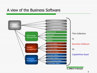 A view of the Business Software

                           Business Space

 Strategic                 Disruption Generation
 Management                Talent Acquisition & Retention

                           Outsourcing > Best-in-Class
                           Development
                                                                 This Collection
              Technology   Absorption
              Management   Practice
                                                                 Is
                           Delivery

                           Intrinsic Value
                                                                 Business Software
                           Perceived Value
              Market
              Management   Realized Value                        Or
                           Redefining Value

                           Economic Value                        Capabilities Asset
                           Utilization Value
              Resource
              Management   Environmental Value

                           Stakeholder Value



                                                            © 2006 K V Ramesh
                                                                                   8
 