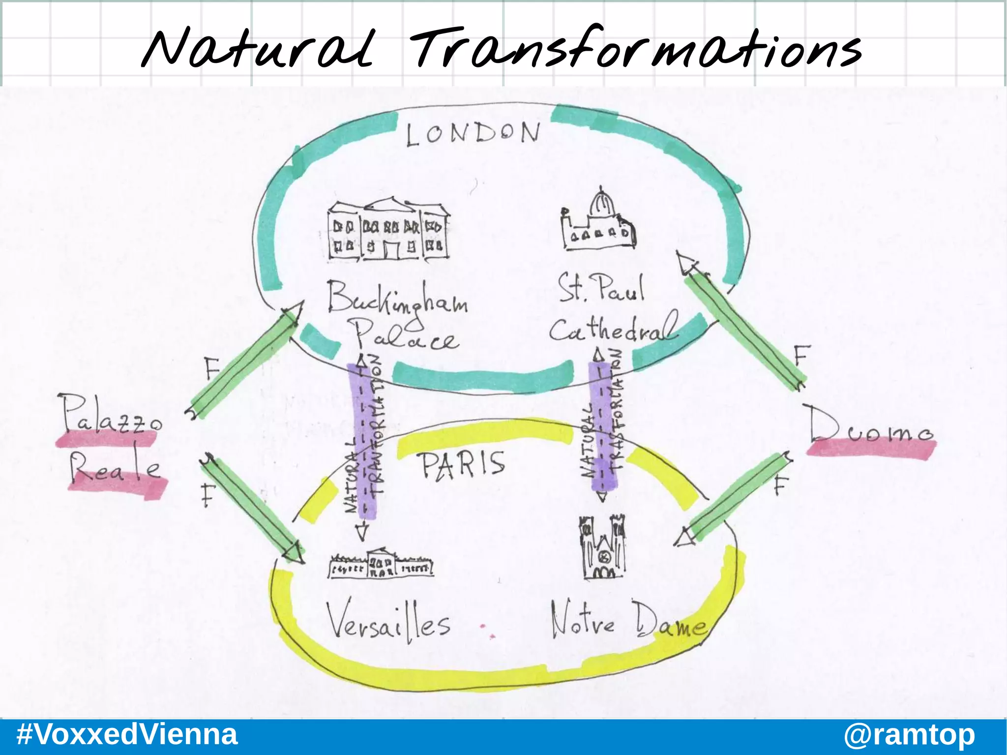 #VoxxedVienna @ramtop
Natural Transformations
 