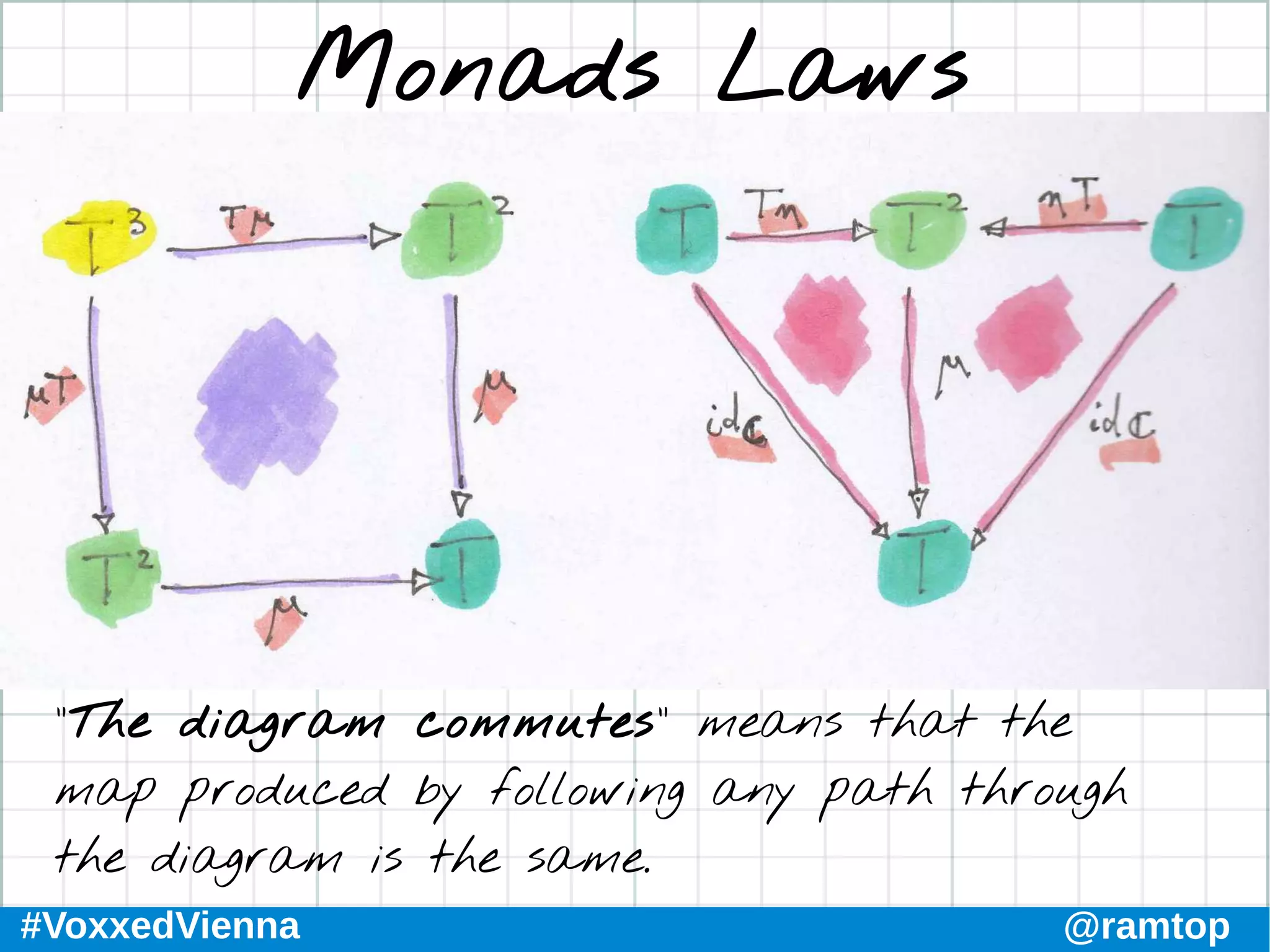 #VoxxedVienna @ramtop
Monads Laws
"The diagram commutes" means that the
map produced by following any path through
the diagram is the same.
 
