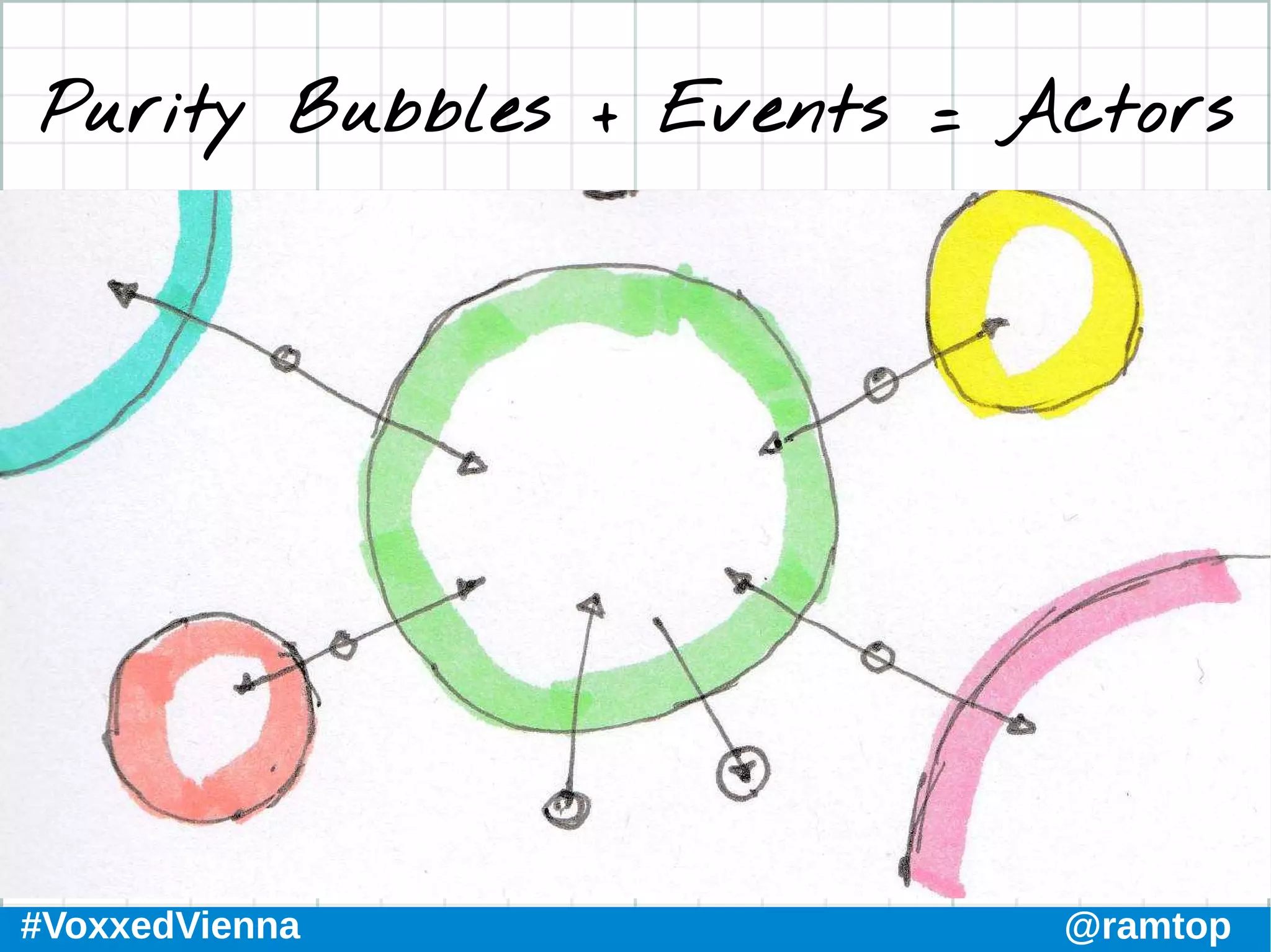 #VoxxedVienna @ramtop
Purity Bubbles + Events = Actors
 