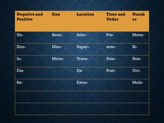 Negative and
Positive
Size Location Time and
Order
Numb
er
Un- Semi- Inter- Pre- Mono-
Non- Mini- Super- ante- Bi-
In- Micro- Trans- Fore- Hex-
Dis- Ex- Post- Oct-
Re- Extra- Multi-
 