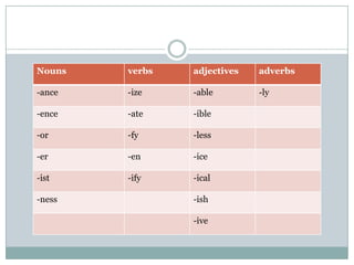 Nouns

verbs

adjectives

adverbs

-ance

-ize

-able

-ly

-ence

-ate

-ible

-or

-fy

-less

-er

-en

-ice

-ist

-ify

-ical

-ness

-ish
-ive

 
