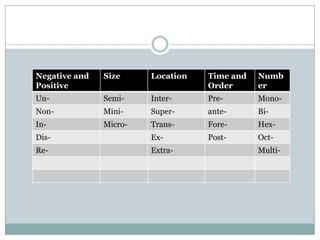 Negative and
Positive

Size

Location

Time and
Order

Numb
er

Un-

Semi-

Inter-

Pre-

Mono-

Non-

Mini-

Super-

ante-

Bi-

In-

Micro-

Trans-

Fore-

Hex-

Dis-

Ex-

Post-

Oct-

Re-

Extra-

Multi-

 