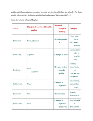 antidisestablishmentarianism, meaning ‘opposite to the disestablishing the church. The latter
word is often cited as ‘the longest word in English Language’ Brockman (1971: 8)

Some derivational affixes of English

                                                         Nature of
                     Class(es) of word to which affix
  AFFIX                                                        change in      Examples
                            applies
                                                               meaning

                                                                              Noun: non-
                                                         Negation/opposi            starter
  Prefix 'non-'      Noun, adjective
                                                               te             Adj.: non-
                                                                                    partisan

                                                                              electric/electr
                                                                                    icity o
  Suffix '-ity'      Adjective                           Changes to noun
                                                                                    bese/ob
                                                                                    esity

                                                                              tie/untie,
                                                         Reverses action      fasten/unfast
                     Verb
  Prefix 'un-'                                                 opposite             en
                            Adjective
                                                               quality        clear/unclear,
                                                                              safe/unsafe

                                                                              fame/famous,
                                                         Changes to
  Suffix '-ous'      Noun                                                     glamor/glam
                                                               adjective
                                                                                    orous

                                                                              tie/retie,
  Prefix 're-'       Verb                                Repeat action
                                                                              write/rewrite

                                                         Changes to           print/printabl
  Suffix '-able'     Verb                                      adjective;           e,
                                                               means 'can     drink/drinka
 