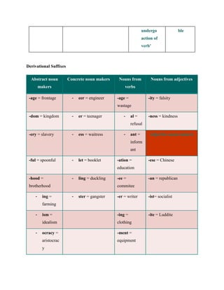 undergo               ble
                                                                 action of
                                                                 verb'



Derivational Suffixes

  Abstract noun         Concrete noun makers     Nouns from           Nouns from adjectives
        makers                                      verbs

 -age = frontage          -   eer = engineer    -age =              -ity = falsity
                                                wastage

 -dom = kingdom           -   er = teenager        -     al =       -ness = kindness
                                                         refusal

 -ery = slavery           -   ess = waitress       -     ant =       Adjective-noun makers
                                                         inform
                                                         ant

 -ful = spoonful          -   let = booklet     -ation =            -ese = Chinese
                                                education

 -hood =                  -   ling = duckling   -ee =               -an = republican
 brotherhood                                    commitee

    -    ing =            -   ster = gangster   -er = writer        -ist= socialist
         farming

    -    ism =                                  -ing =              -ite = Luddite
         idealism                               clothing

    -    ocracy =                               -ment =
         aristocrac                             equipment
         y
 