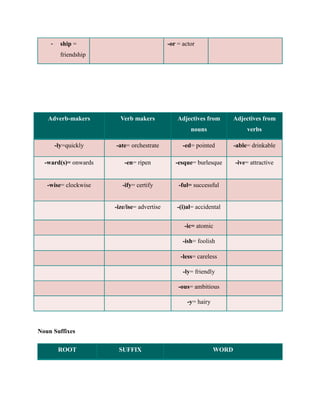 -     ship =                             -or = actor
          friendship




   Adverb-makers         Verb makers             Adjectives from        Adjectives from
                                                      nouns                  verbs

        -ly=quickly    -ate= orchestrate           -ed= pointed         -able= drinkable

  -ward(s)= onwards        -en= ripen           -esque= burlesque       -ive= attractive


   -wise= clockwise       -ify= certify          -ful= successful


                       -ize/ise= advertise      -(i)al= accidental


                                                   -ic= atomic

                                                   -ish= foolish

                                                  -less= careless

                                                   -ly= friendly

                                                 -ous= ambitious

                                                     -y= hairy



Noun Suffixes

         ROOT           SUFFIX                                   WORD
 