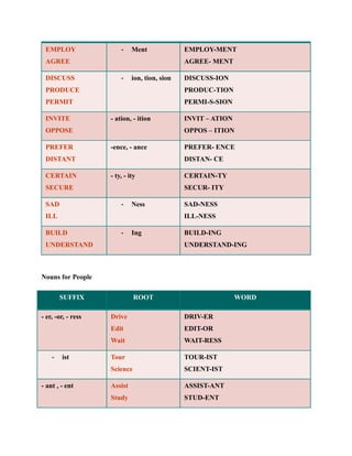 EMPLOY                 -    Ment              EMPLOY-MENT
 AGREE                                         AGREE- MENT

 DISCUSS                -    ion, tion, sion   DISCUSS-ION
 PRODUCE                                       PRODUC-TION
 PERMIT                                        PERMI-S-SION

 INVITE             - ation, - ition           INVIT – ATION
 OPPOSE                                        OPPOS – ITION

 PREFER             -ence, - ance              PREFER- ENCE
 DISTANT                                       DISTAN- CE

 CERTAIN            - ty, - ity                CERTAIN-TY
 SECURE                                        SECUR- ITY

 SAD                    -    Ness              SAD-NESS
 ILL                                           ILL-NESS

 BUILD                  -    Ing               BUILD-ING
 UNDERSTAND                                    UNDERSTAND-ING



Nouns for People

        SUFFIX                ROOT                             WORD

- er, -or, - ress   Drive                      DRIV-ER
                    Edit                       EDIT-OR
                    Wait                       WAIT-RESS

    -   ist         Tour                       TOUR-IST
                    Science                    SCIENT-IST

- ant , - ent       Assist                     ASSIST-ANT
                    Study                      STUD-ENT
 