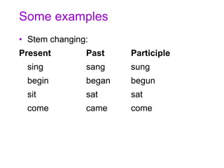 Some examples
• Stem changing:
Present Past Participle
sing sang sung
begin began begun
sit sat sat
come came come
 