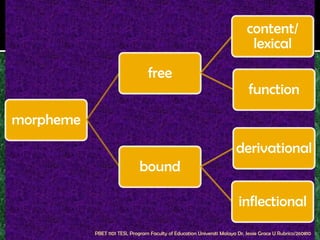 content/
                                                                              lexical
                                  free
                                                                              function

morpheme
                                                                         derivational
                              bound

                                                                          inflectional
           PBET 1101 TESL Program Faculty of Education Universiti Malaya Dr. Jessie Grace U Rubrico/260810
 