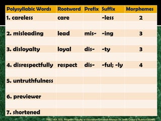 Polysyllabic Words       Rootword Prefix Suffix                                      Morphemes
1. careless              care                                   -less                            2

2. misleading            lead                    mis- -ing                                       3

3. disloyalty            loyal                   dis-           -ty                              3

4. disrespectfully respect                       dis-           -ful; -ly                        4

5. untruthfulness

6. previewer

7. shortened
                PBET 1101 TESL Program Faculty of Education Universiti Malaya Dr. Jessie Grace U Rubrico/260810
 